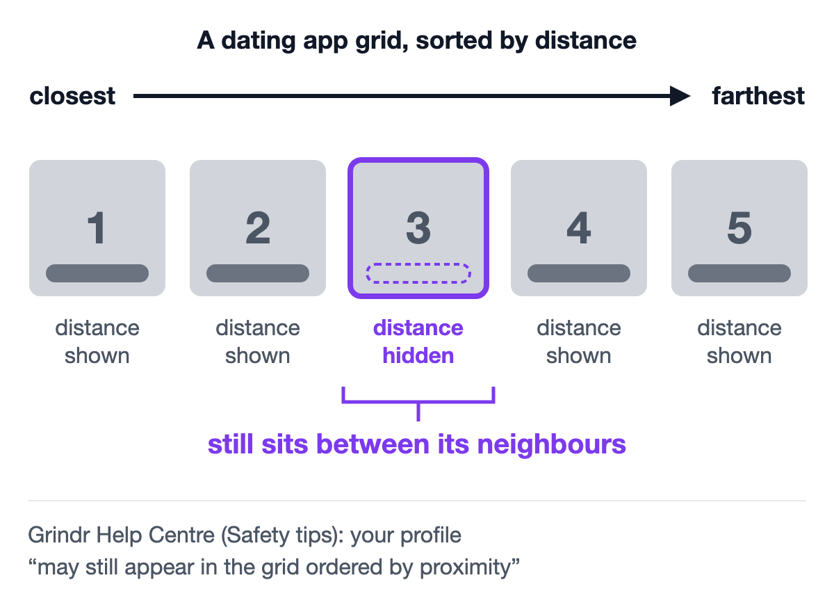Diagram: a row of five dating-app grid tiles ordered from closest to farthest; the middle profile hides its distance but still sits between its neighbours