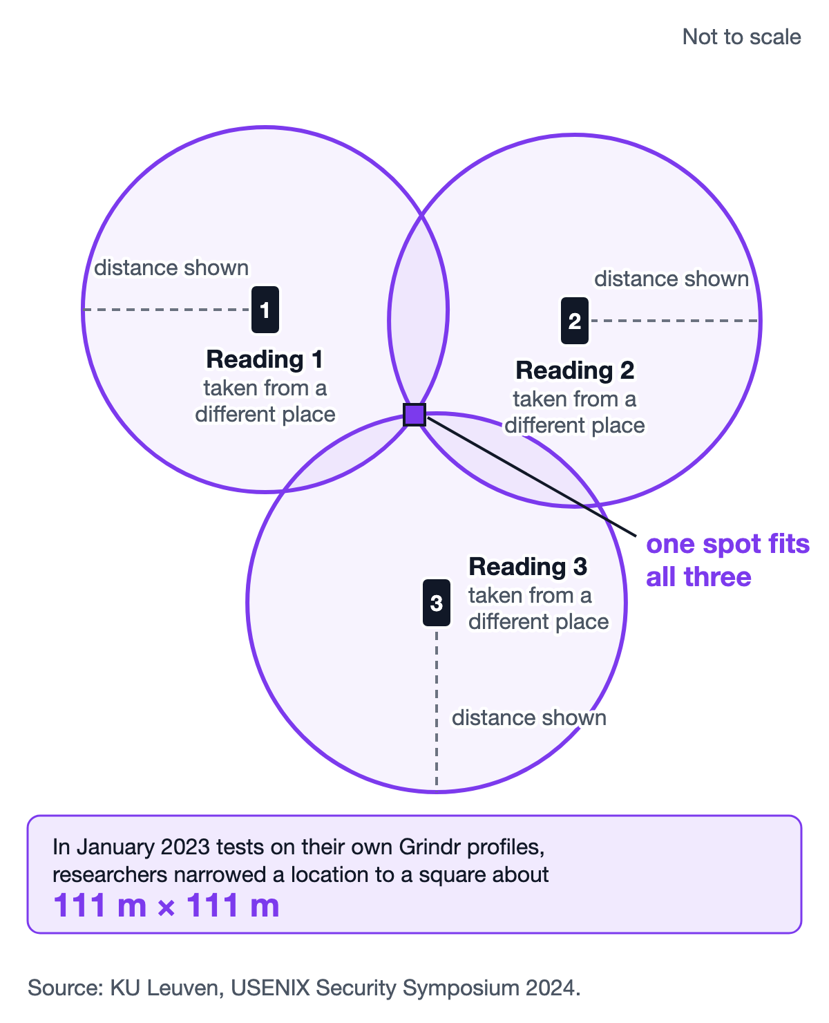 Diagram of trilateration: three distance readings taken from different places, drawn as circles, overlap at one small square, which is how a Grindr location can be narrowed down
