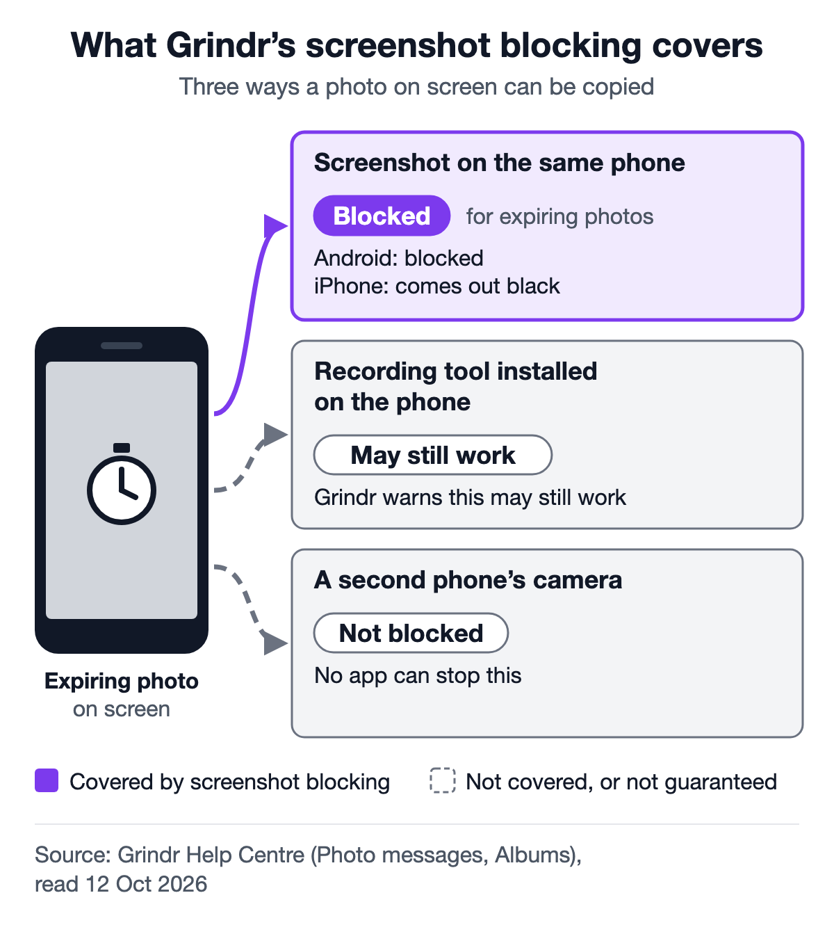 Diagram of what Grindr screenshot blocking covers: a screenshot on the same phone is blocked on Android and black on iPhone; Grindr warns a recording tool on the phone can still work; no app can stop a second phone's camera.